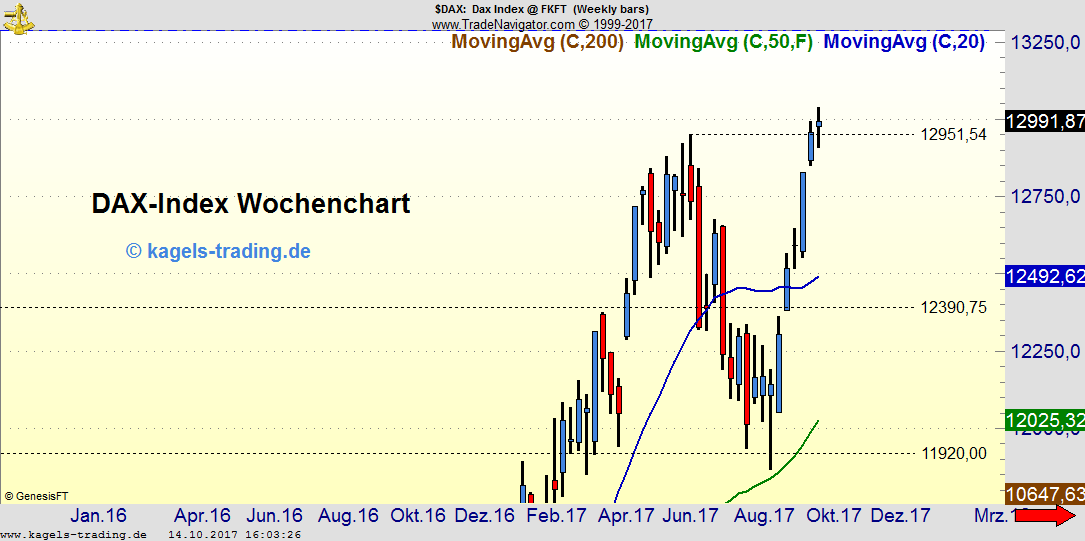DAX auf historischem Hoch DAX auf historischem Hoch