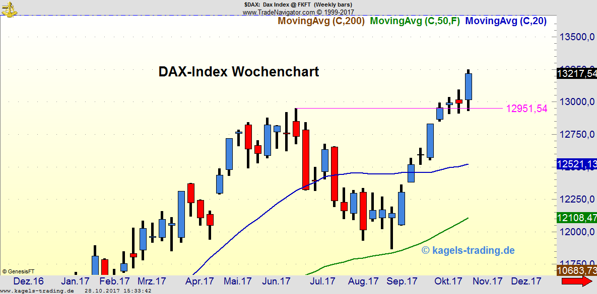 Kagels DAX-Analyse Kagels DAX-Analyse