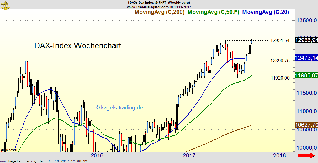 DAX-Index erreicht ein historisches Hoch DAX-Index erreicht ein historisches Hoch