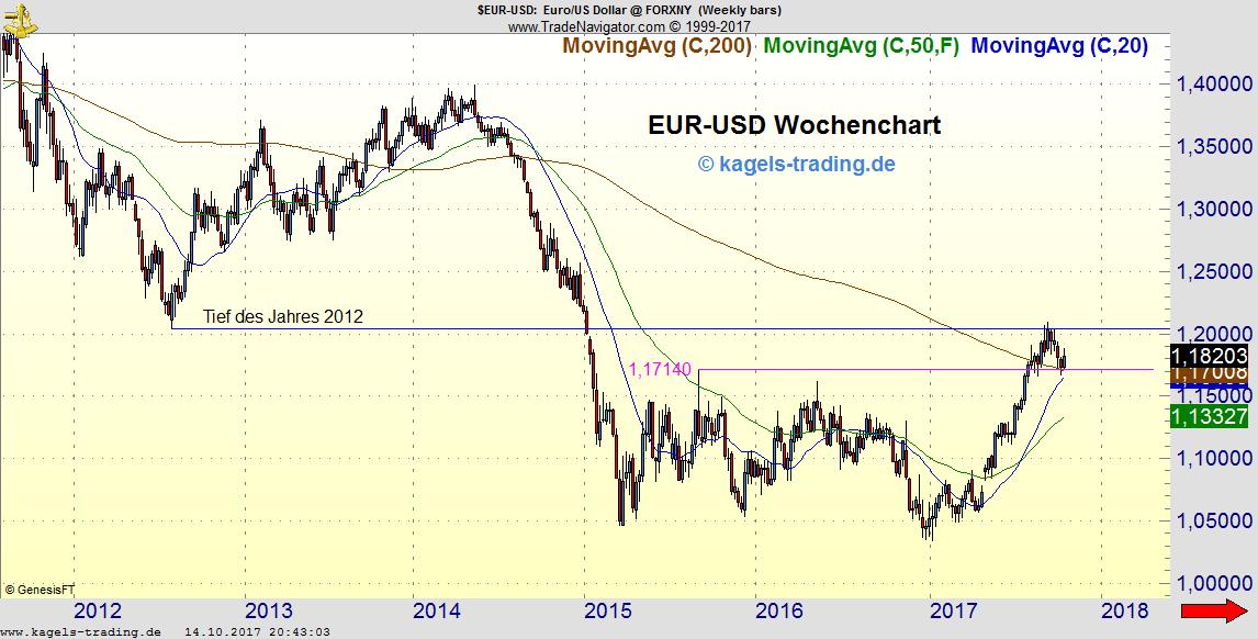 EUR-USD stabil über 200-Wochenlinie EUR-USD stabil über 200-Wochenlinie