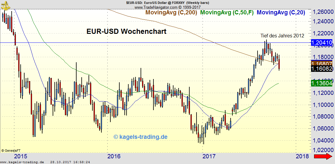 EUR/USD fällt durch 200 Wochen Gleitenden Durchschnitt EUR/USD fällt durch 200 Wochen Gleitenden Durchschnitt
