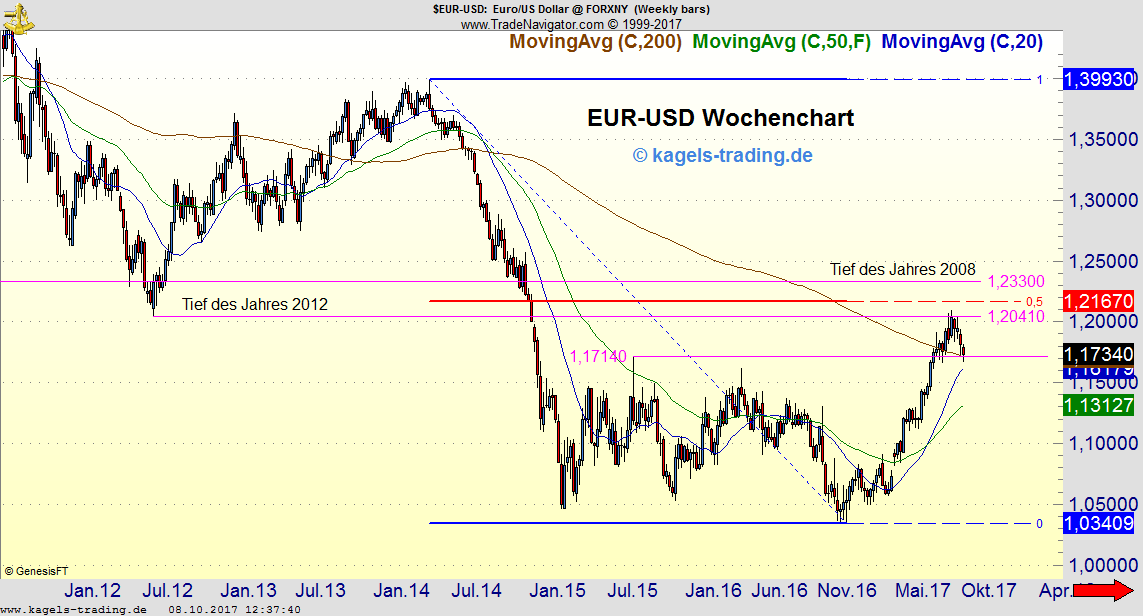 EUR-USD findet Unterstützung an der 200 Wochen Linie EUR-USD findet Unterstützung an der 200 Wochen Linie