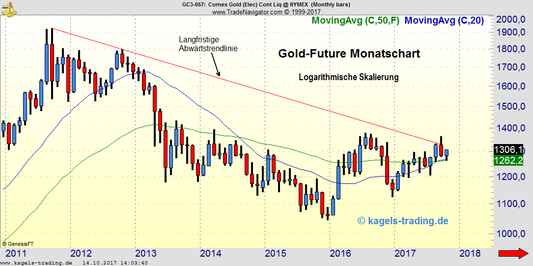 Gold schließt über 1300 Dollar - Monatschart Gold schließt über 1300 Dollar - Monatschart