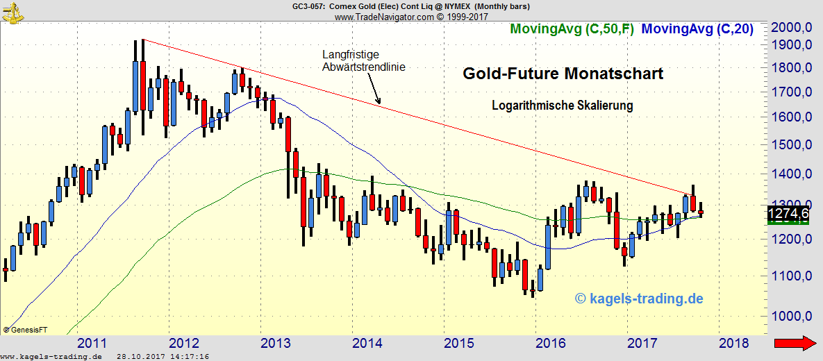 Kagels Goldpreis Analyse Kagels Goldpreis Analyse