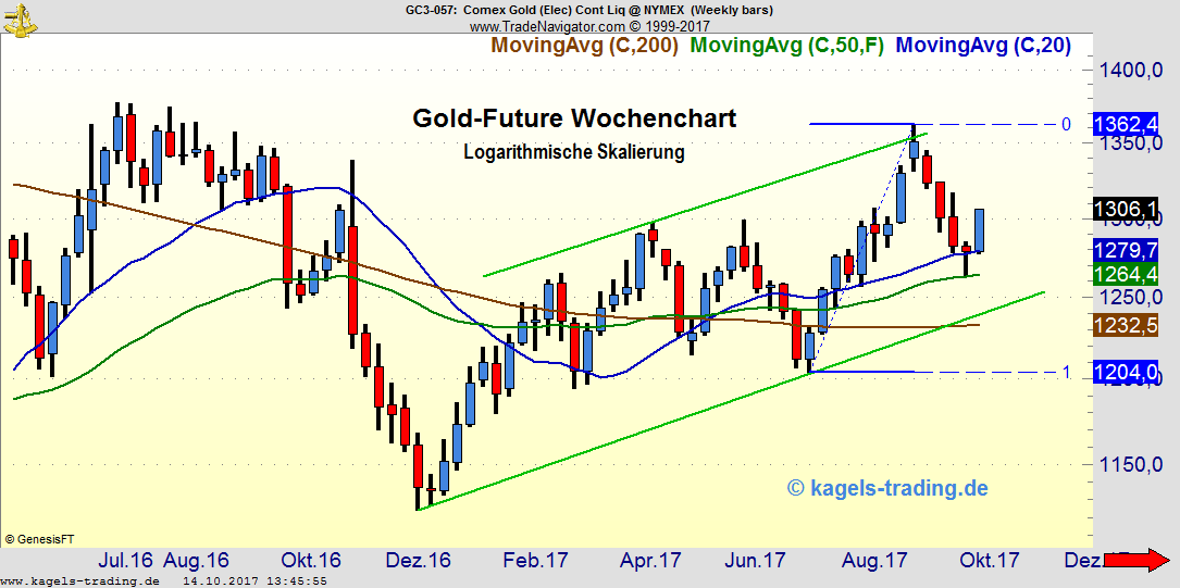 Gold schließt über 1300 Dollar - Wochenchart Gold schließt über 1300 Dollar - Wochenchart