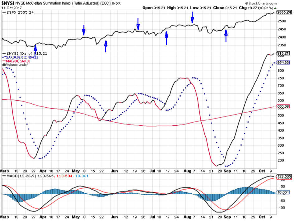 S&P 500 Marktbreite-Analyse