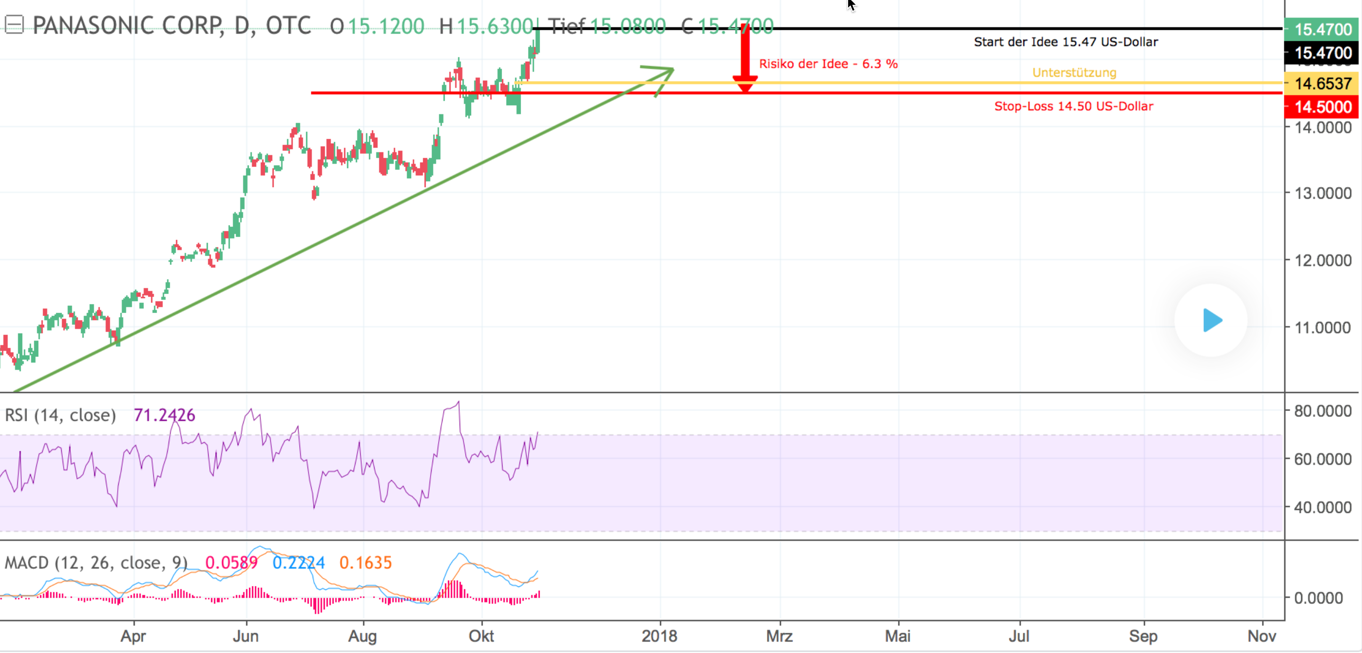 Panasonic Corporate Analyse: Panasonic Batterien Panasonic Corporate Analyse: Panasonic Batterien