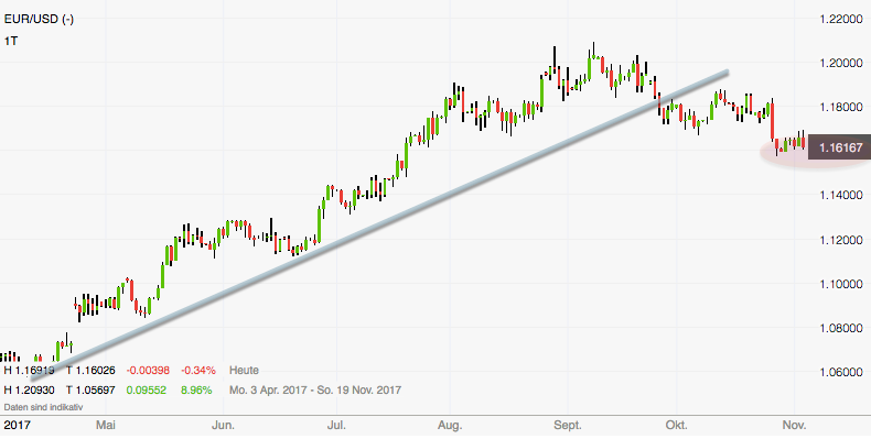 EUR-USD am Zwischenziel EUR-USD am Zwischenziel