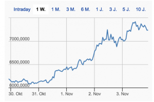 BTC/USD im Wochenverlauf