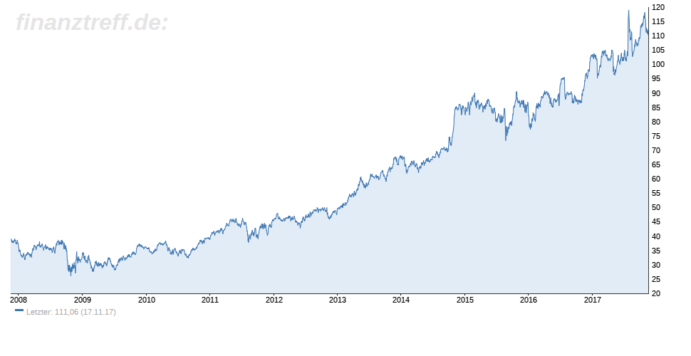 Automatic Data Processing langfristiger Chart Automatic Data Processing