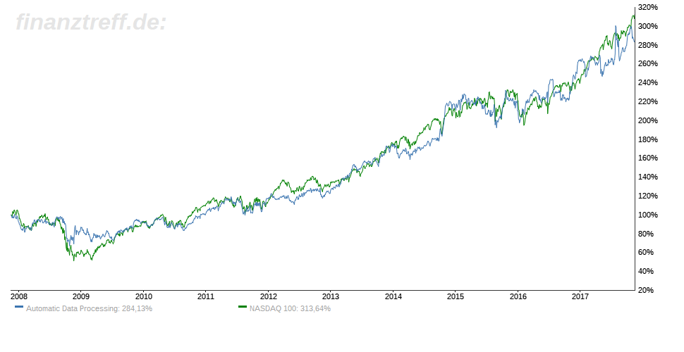 Automatic Data Processing Vergleich mit Nasdaq Automatic Data Processing