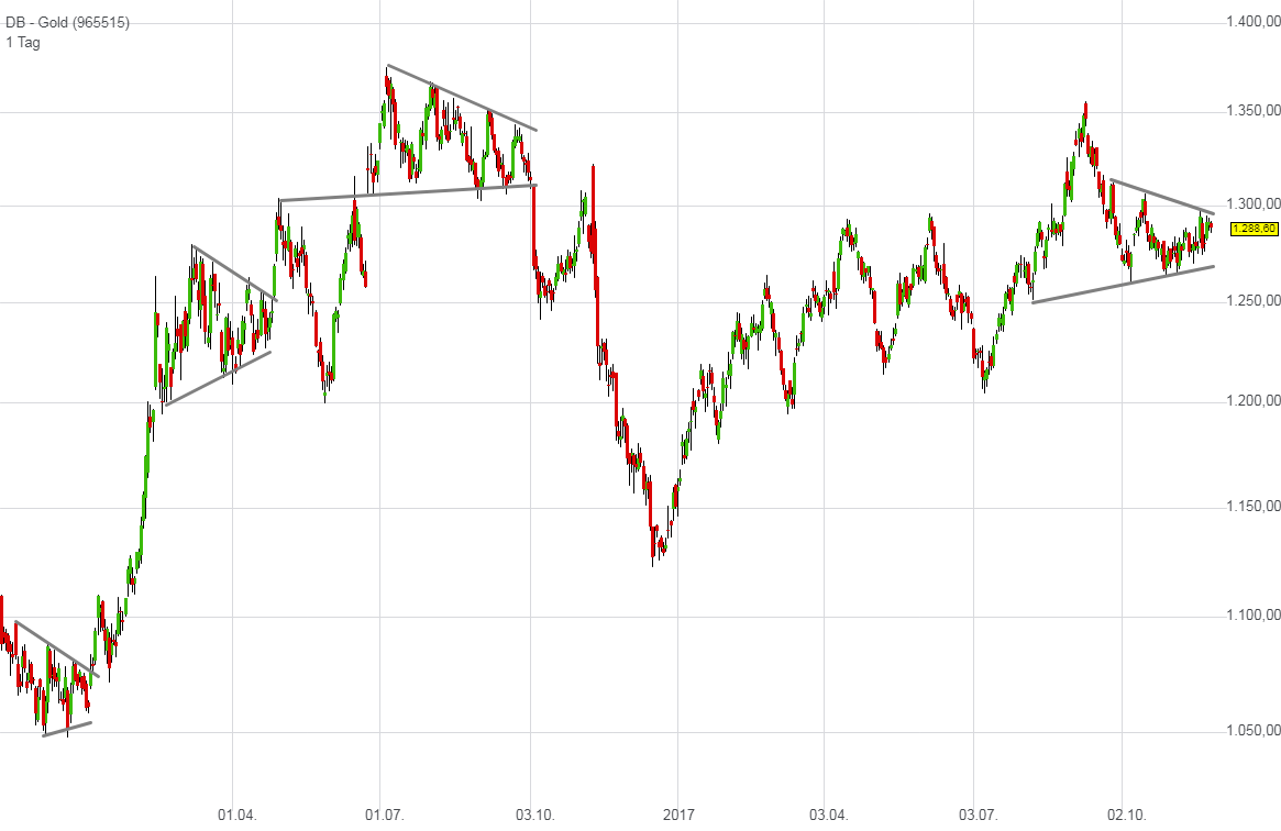 Gold Chart (täglich), eigene Darstellung (erstellt mit TraderFox) Gold Chart (täglich), eigene Darstellung (erstellt mit TraderFox)
