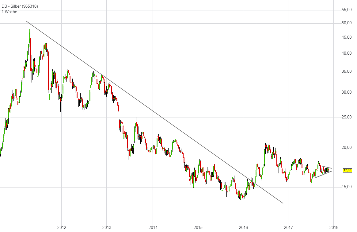 Zuspitzung bei Gold und Silber: Silber Chart Zuspitzung bei Gold und Silber