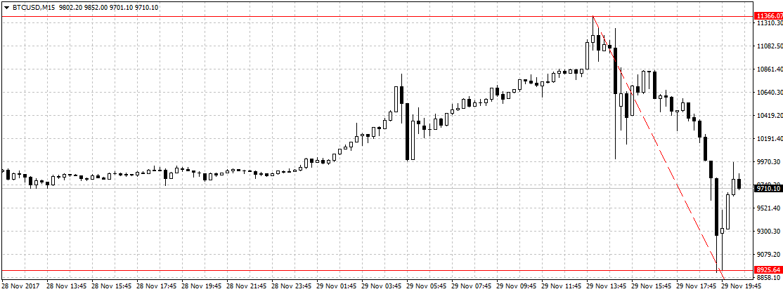 Bitcoin Crash im Chartbild Bitcoin Crash