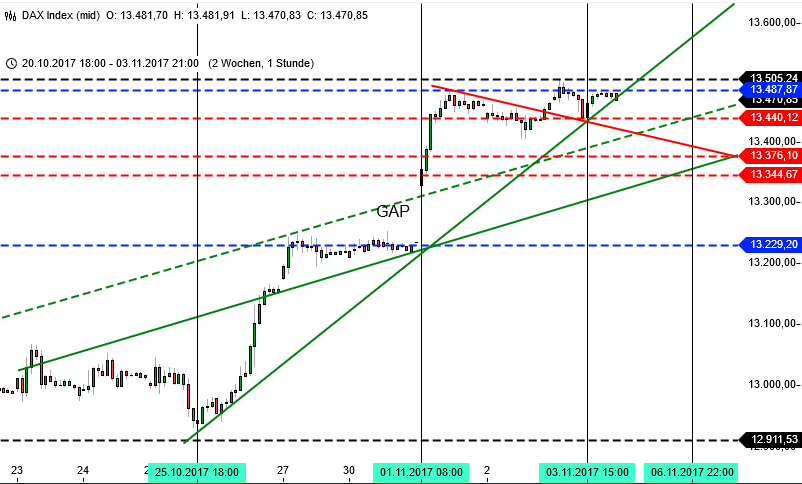 DAX-Rakete Chart 2 Woche DAX-Rakete Chart 2 Woche