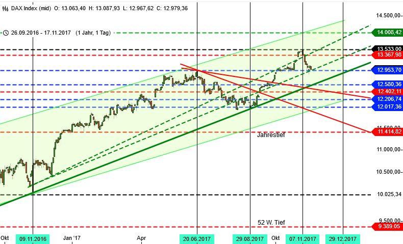 DAX-Trading mit Bremsfallschirm: 1 Jahr DAX-Trading mit Bremsfallschirm: 1 Jahr
