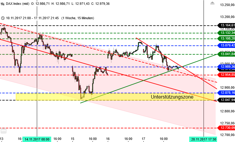 DAX-Trading mit Bremsfallschirm: 1 Woche DAX-Trading mit Bremsfallschirm: 1 Woche