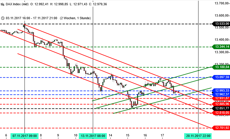 DAX-Trading mit Bremsfallschirm: 2 Wochen DAX-Trading mit Bremsfallschirm: 2 Wochen
