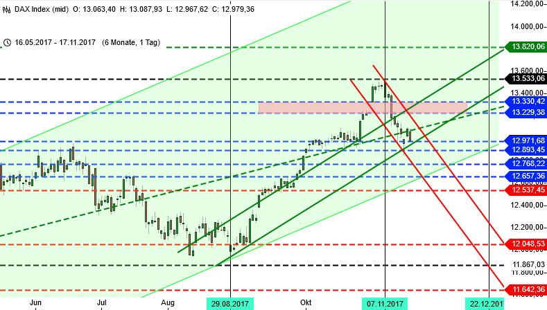 DAX-Trading mit Bremsfallschirm: 6 Monate DAX-Trading mit Bremsfallschirm: 6 Monate