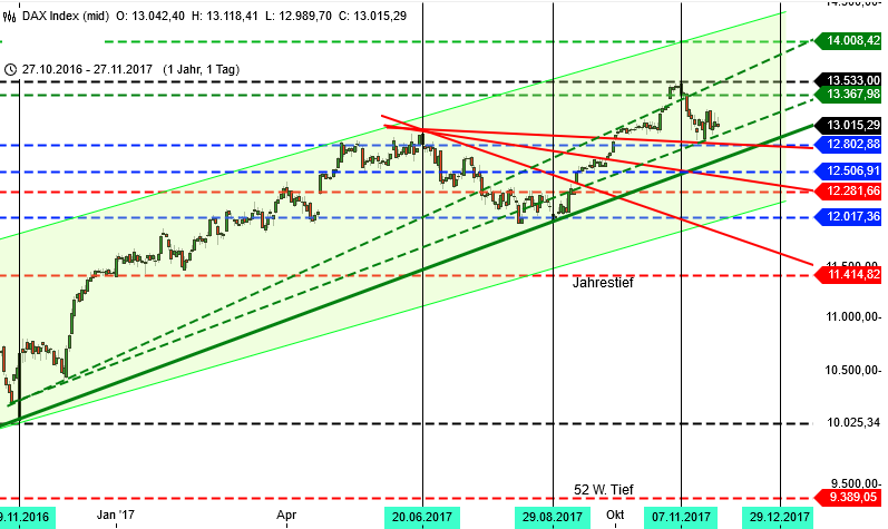 DAX und Wall Street Analyse für KW 48 DAX 1 Jahr DAX und Wall Street Analyse für KW 48 DAX 1 Jahr