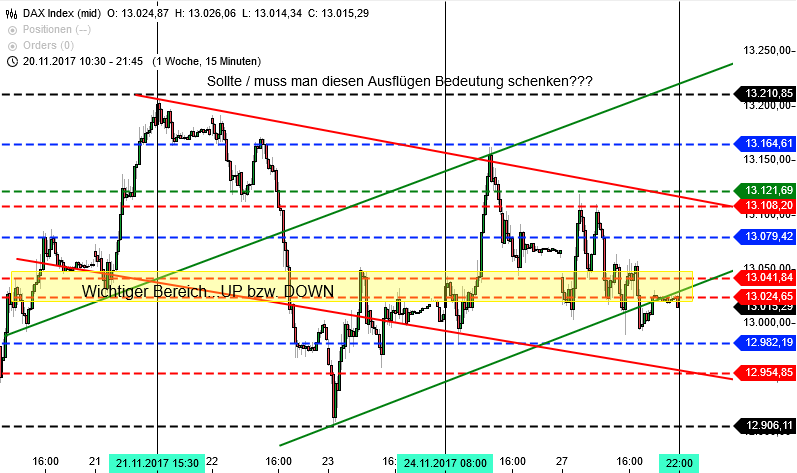 DAX und Wall Street Analyse für KW 48 DAX Woche DAX und Wall Street Analyse für KW 48 DAX Woche