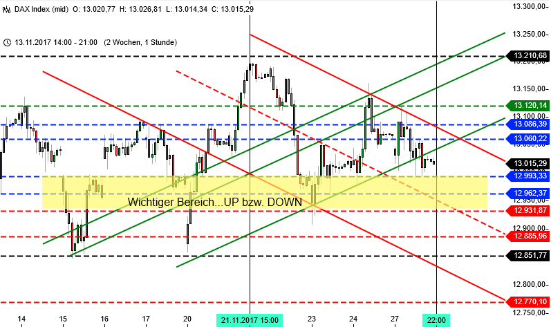 DAX und Wall Street Analyse für KW 48 DAX 2 Wochen DAX und Wall Street Analyse für KW 48 DAX 2 Wochen