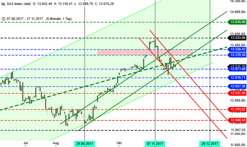 DAX und Wall Street Analyse für KW 48 DAX 6 Monate DAX und Wall Street Analyse für KW 48 DAX 6 Monate