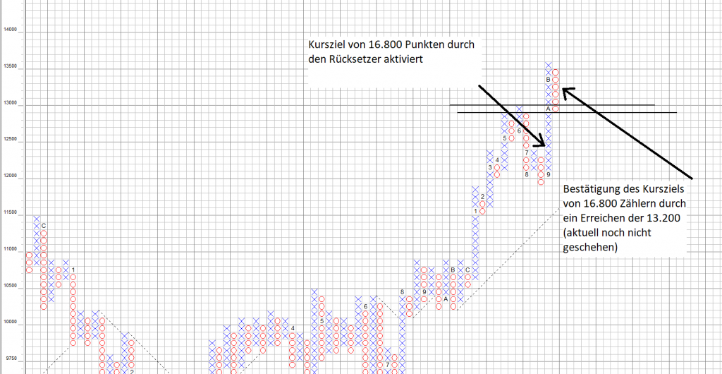 DAX Ziel 16.800 DAX Ziel 16.800