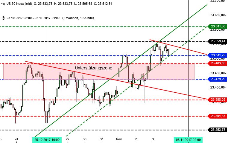 Blick auf Wall Street als Analyse Blick auf Wall Street als Analyse