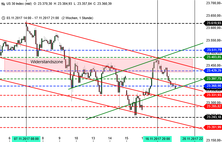 DAX-Trading mit Bremsfallschirm: Dow Jones DAX-Trading mit Bremsfallschirm: Dow Jones