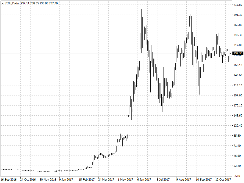 Amazon, Bitcoin und Ethereum