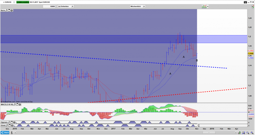 EUR/USD Bar Wochen Chart: Value Zone (A) hat bisher gehalten und ein Umkehrstab (B) bildet sich heraus