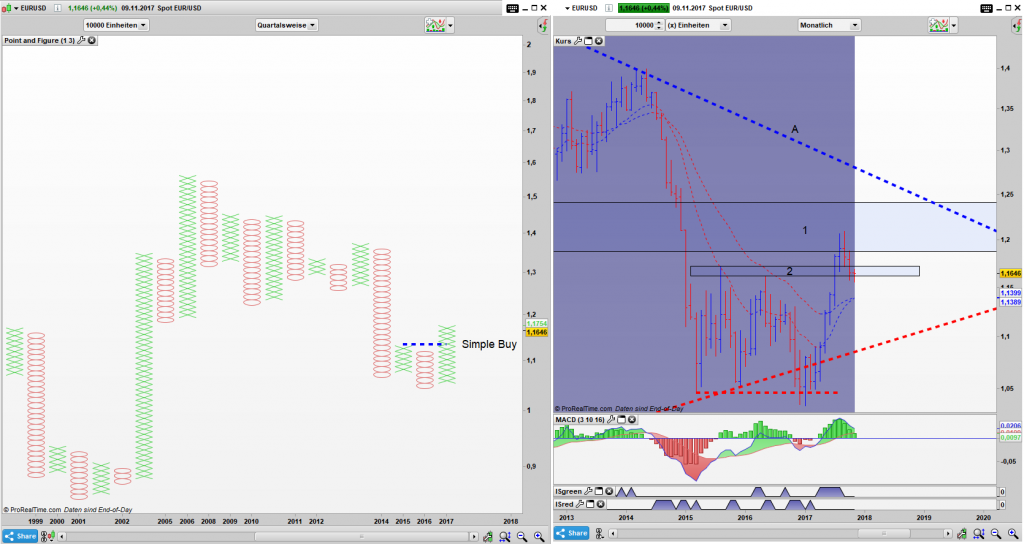 EUR/USD Point and Figure Quartals Chart, Bar Monats Chart: Das Simple Buy ist weiterhin aktiv und der Bereich 2 ist eine gute Unterstützung