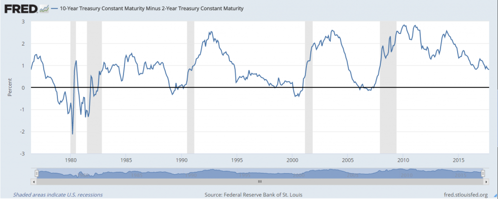 Federal Reserve Bank of St. Louis, 10-Year Treasury Constant Maturity Minus 2-Year Treasury Constant Maturity [T10Y2YM], retrieved from FRED, Federal Reserve Bank of St. Louis