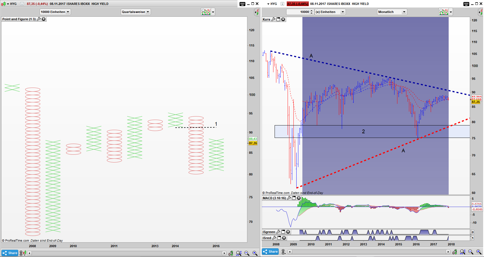 HYG Point and Figure Quartals Chart, Bar Monats Chart HYG Point and Figure Quartals Chart, Bar Monats Chart: Die Bären sind noch immer die domminierende Kraft