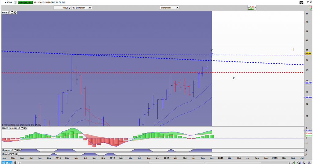 IQQ9 Bar Monats Chart: Das Momentum fehlt, ein Close oberhalb von 1 ist unabdingbar, damit der Ausbruch an Stabilität gewinnt