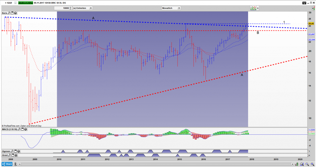 IQQ9 Bar Monats Chart: Auf besten Wege, den Ausbruch zu meistern.