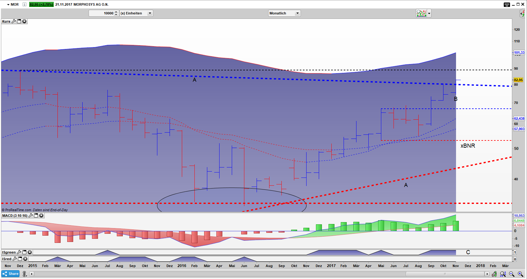 Monats Chart zeigt Setup New Momentum High MOR Bar Monats Chart: Bisher Starke Ausbruchsbewegung