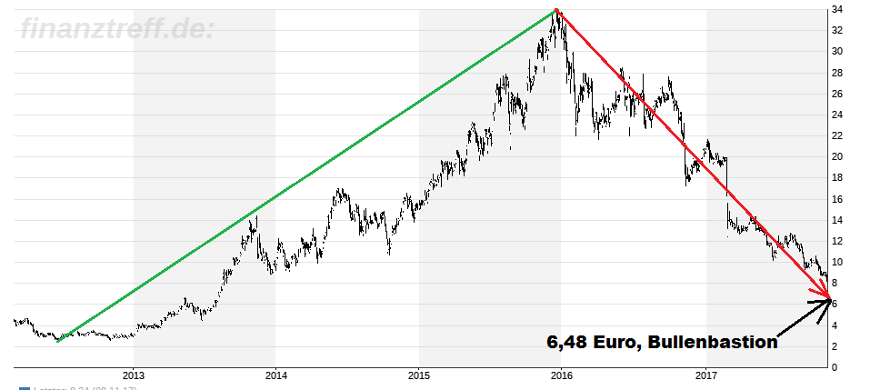 Nordex mit Kaufsignal Nordex mit Kaufsignal