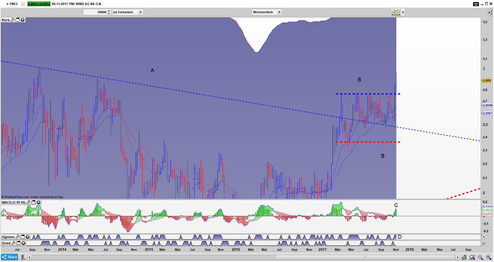 PNE3 Bar Wochen Chart: Ausbruch aus der Stauzone + New Momentum High PNE3 Bar Wochen Chart: Ausbruch aus der Stauzone + New Momentum High