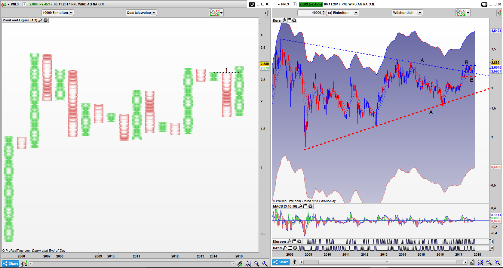 PNE3 Point and Figure Quartals Chart, Bar Monats Chart: Simple Buy Signal aktiv, Ausbruch aus dem x BNR Pattern PNE3 Point and Figure Quartals Chart, Bar Monats Chart: Simple Buy Signal aktiv, Ausbruch aus dem x BNR Pattern