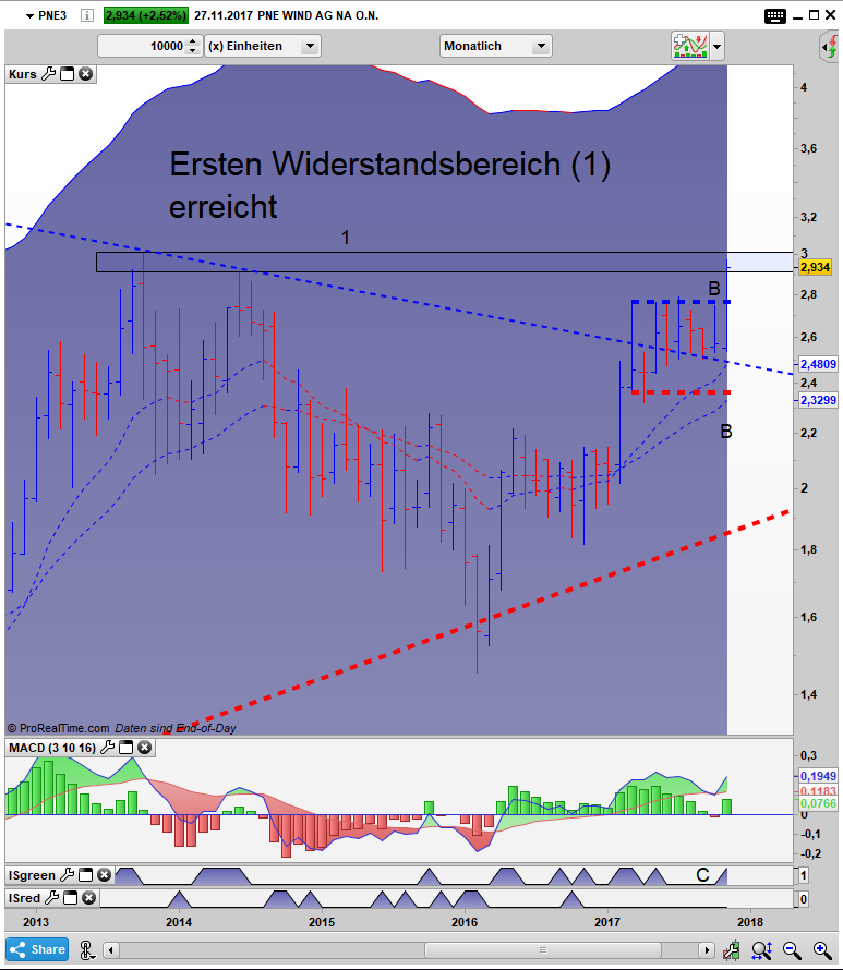 PNE3 Bar Monats Chart: wichtiger Widerstandsbereich ist erreicht