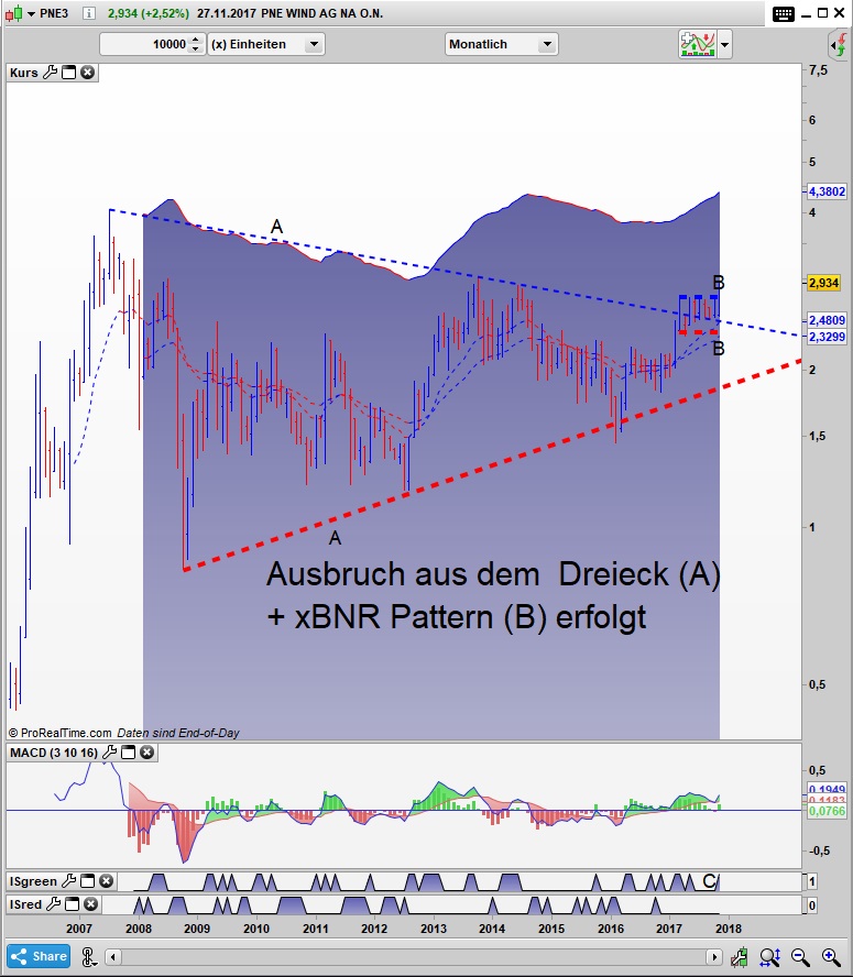PNE3 Bar Monats Chart: Ausbruch am laufen