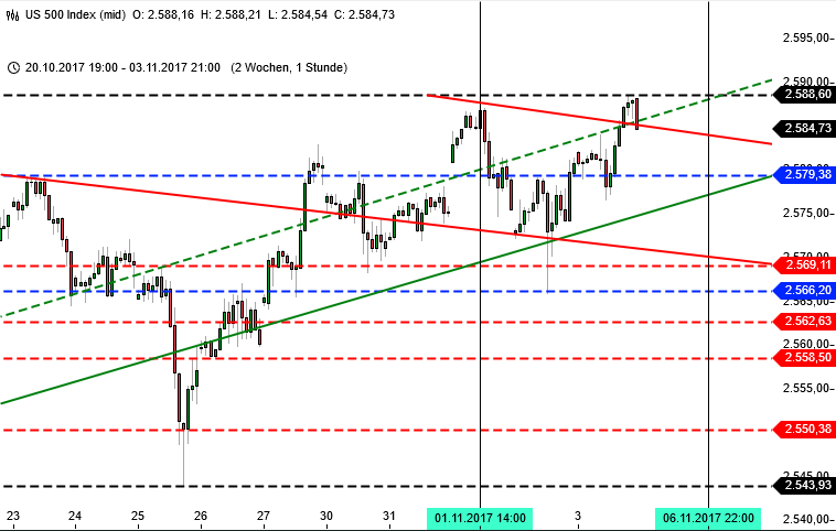Blick auf Wall Street als Analyse Blick auf Wall Street als Analyse