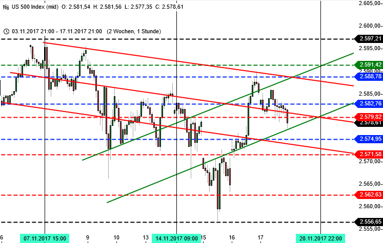 DAX-Trading mit Bremsfallschirm: S&P500 DAX-Trading mit Bremsfallschirm: S&P500