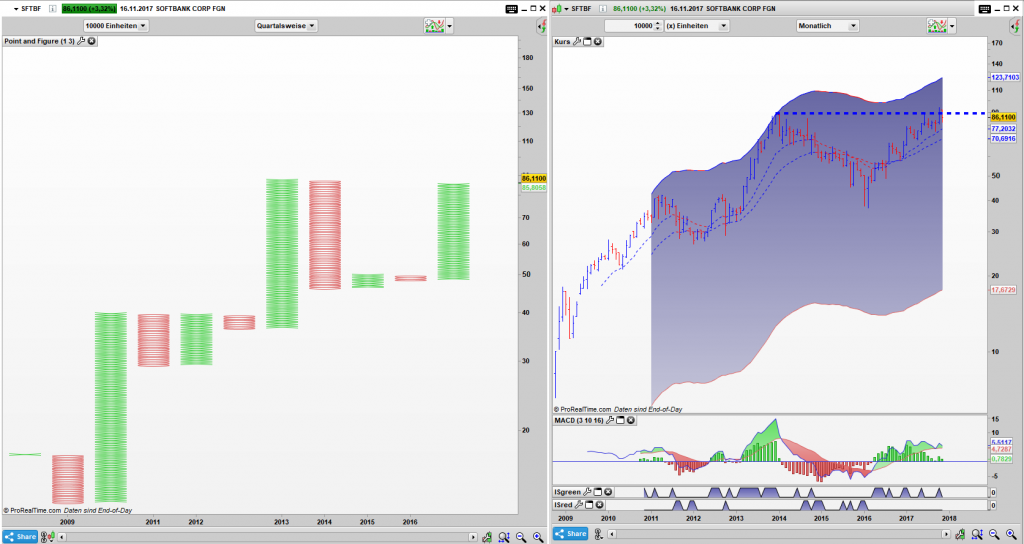 SFTBF Point and Figure Quartals Chart, Bar Monats Chart: Der Aufwärtstrend ist in Takt