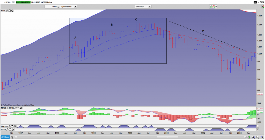 SP500 Bar Monats Chart Jun. 1998 bis Dez. 2000: Diese Phase ist recht interessant, es kam zum LTCM Unfall und im Anschluss zur Dotcom Blase