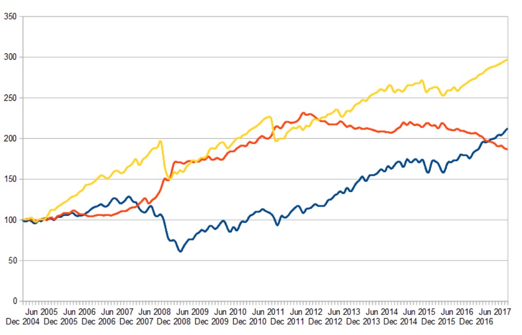 SP500 (Blau) vs Long Volatility (Rot) vs Short Volatility (Gelb)