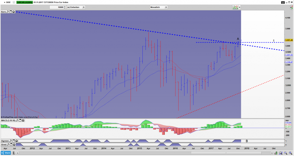 SX5E Bar Monats Chart: Der Ausbruch ist gelungen