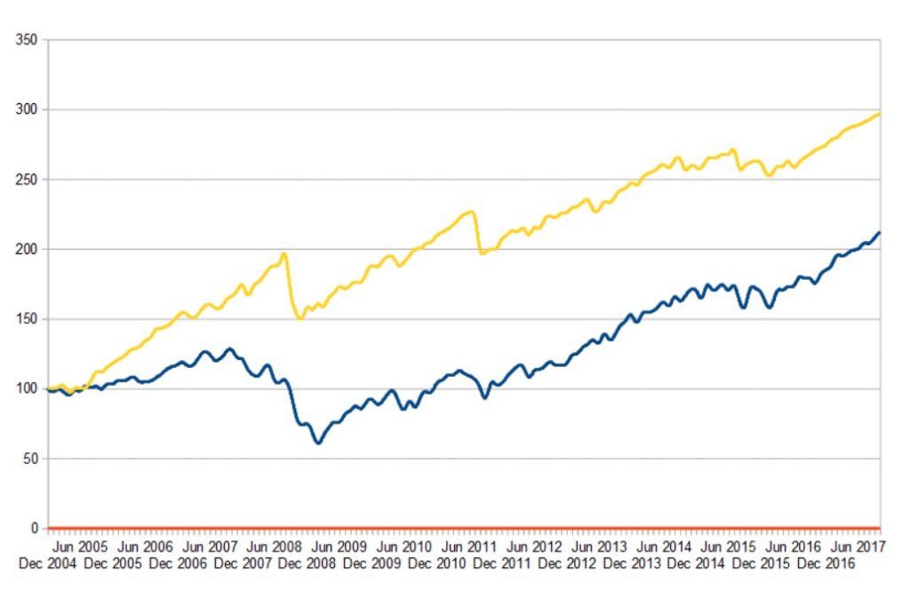 CBOE Short Volatility Hedge Funds Index (Gelb) vs SP500 (Blau)